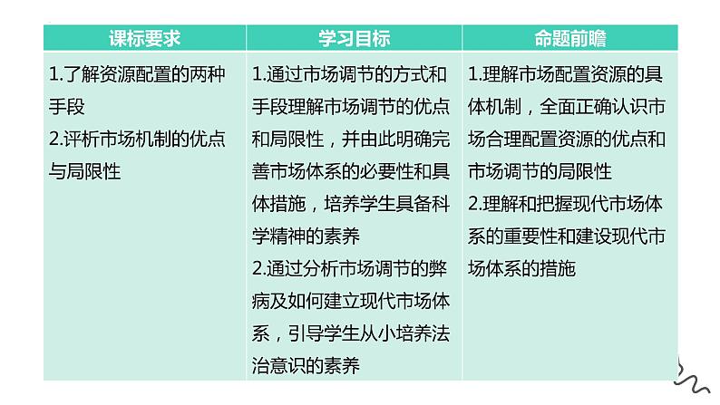 统编版 高中政治必修二2.1 使市场在资源配置中起决定性作用  课件（04