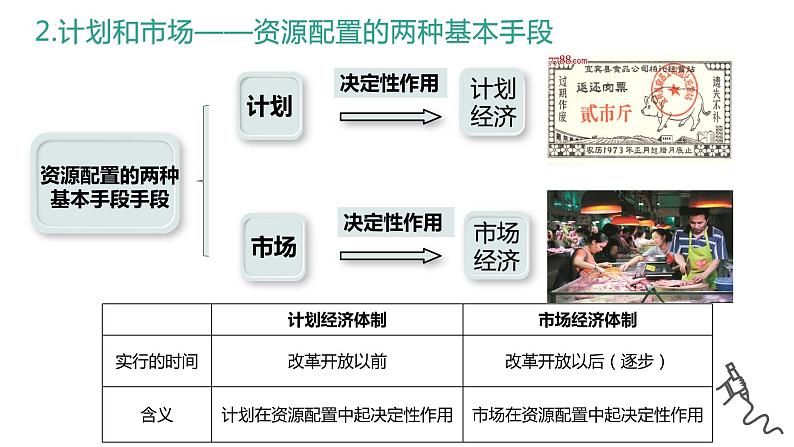 统编版 高中政治必修二2.1 使市场在资源配置中起决定性作用  课件（07