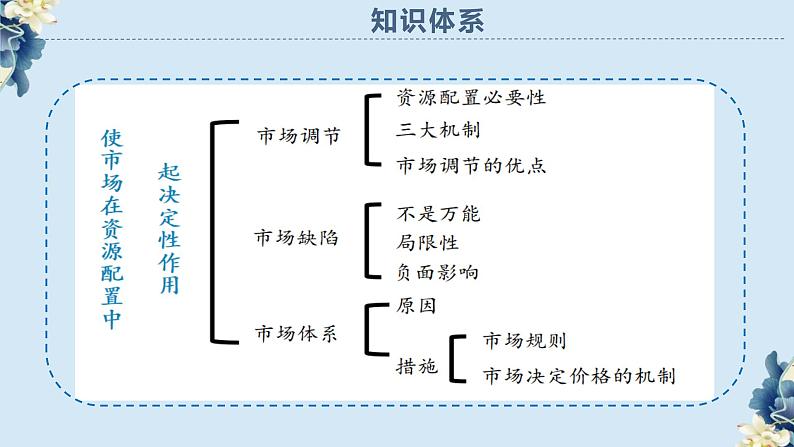 统编版 高中政治必修二2.1使市场在资源配置中起决定性作用（课件）第2页