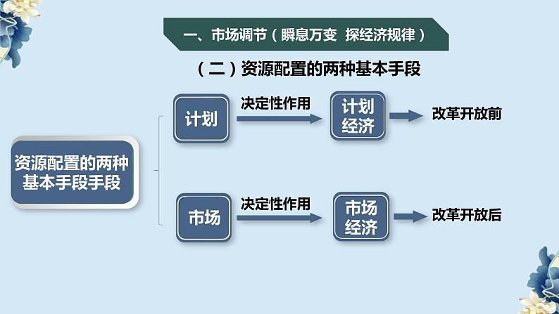 统编版 高中政治必修二2.1使市场在资源配置中起决定性作用（课件）第5页