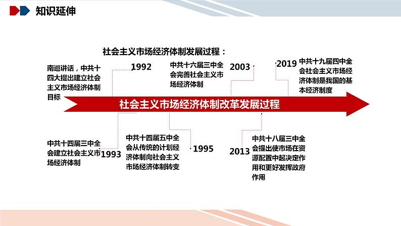 统编版 高中政治必修二2.2 更好发挥政府作用（议题式课件）06