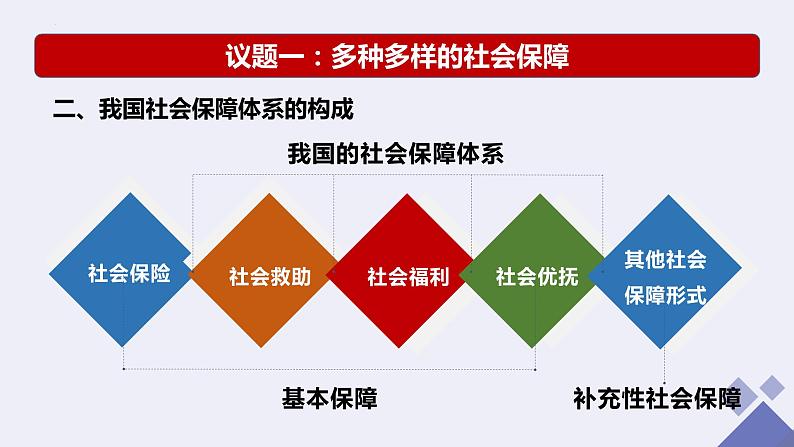 统编版 高中政治必修二4.2 我国的社会保障  课件（第6页