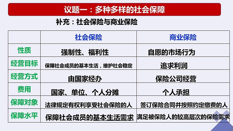 统编版 高中政治必修二4.2 我国的社会保障  课件（第8页