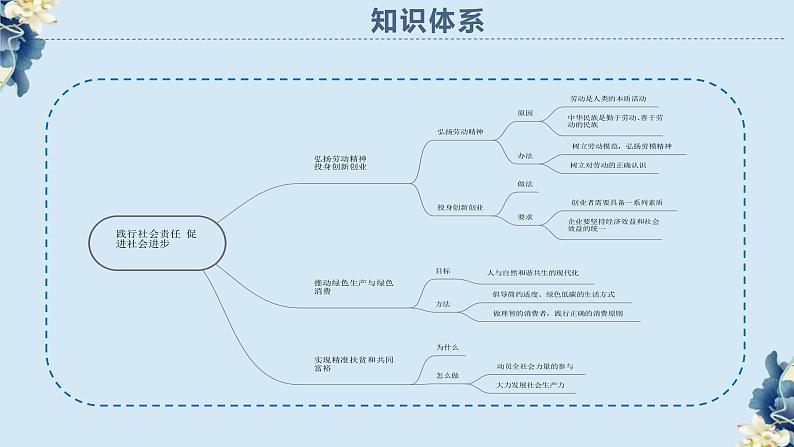 统编版 高中政治必修二综合探究二 践行社会责任 促进社会进步（课件）02