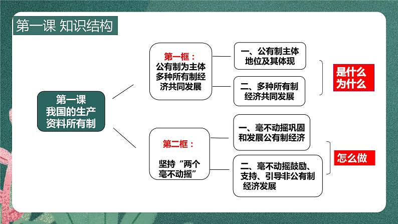 1.1  公有制为主体 多种所有制经济共同发展 课件PPT第6页