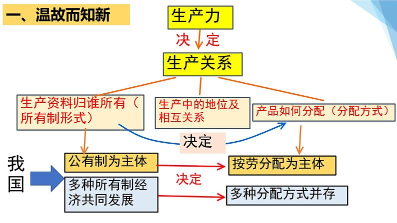 4.1 我国的个人收入分配 课件17 必修二第5页