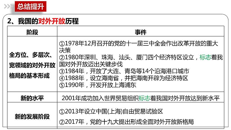 必修一第三课学考复习课件03