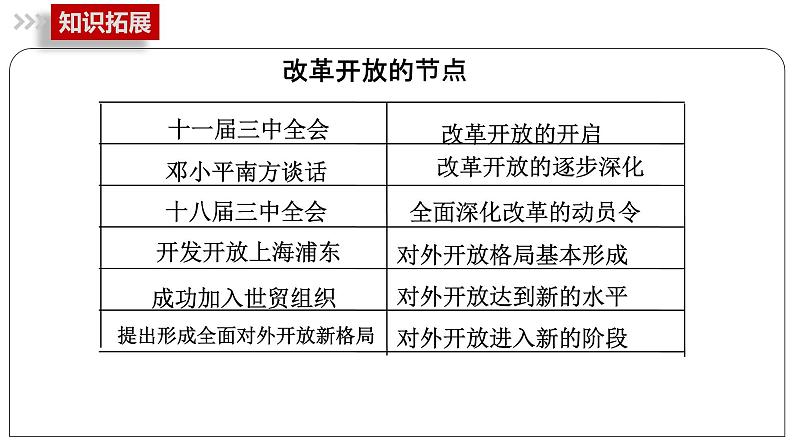 必修一第三课学考复习课件05