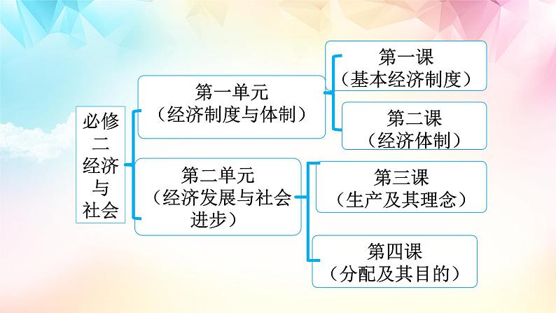 2022-2023学年高中政治统编版必修二经济与社会1.1 图片式公有制为主体 多种所有制经济共同发展 课件第2页