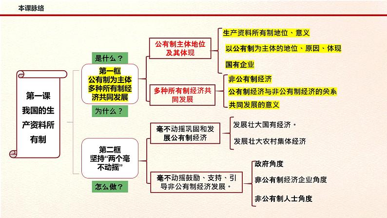 2022-2023学年高中政治统编版必修二经济与社会1.1 图片式公有制为主体 多种所有制经济共同发展 课件第4页