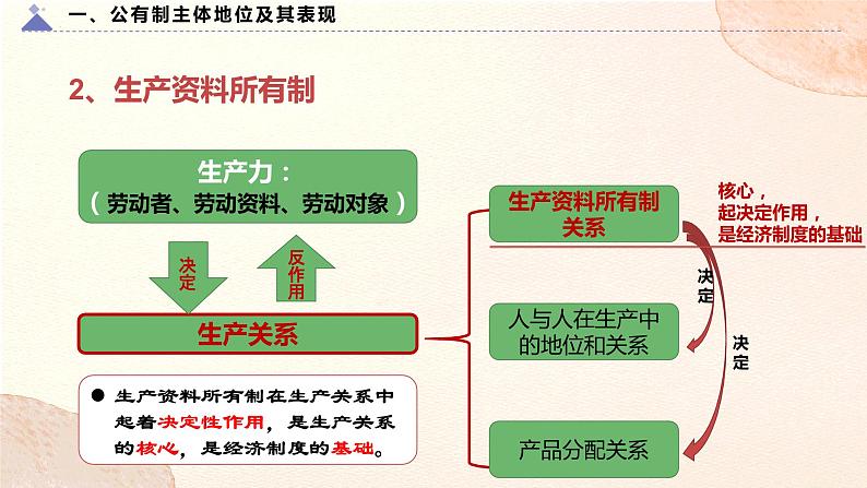 2022-2023学年高中政治统编版必修二经济与社会1.1 图片式公有制为主体 多种所有制经济共同发展 课件第7页