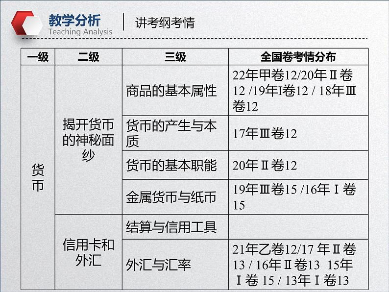 【备战2023高考】政治全复习——第一课 神奇的货币（课件+视频）（全国通用）07