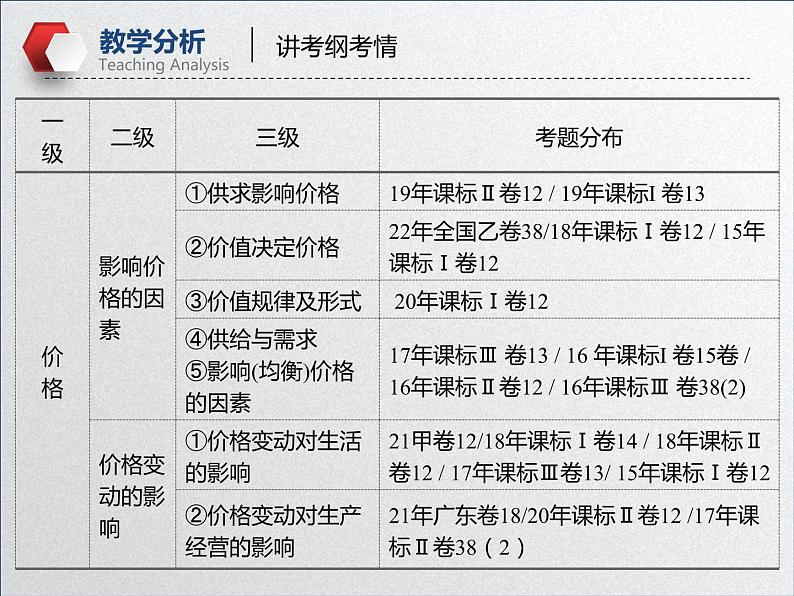 【备战2023高考】政治全复习——第2课  多变的价格（全国通用）第7页