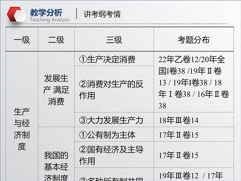 【备战2023高考】政治全复习——第四课 生产与生产资料所有制（课件+视频）（全国通用）08