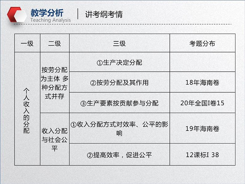 【备战2023高考】政治全复习——第七课 个人收入的分配（课件+视频）（全国通用）07