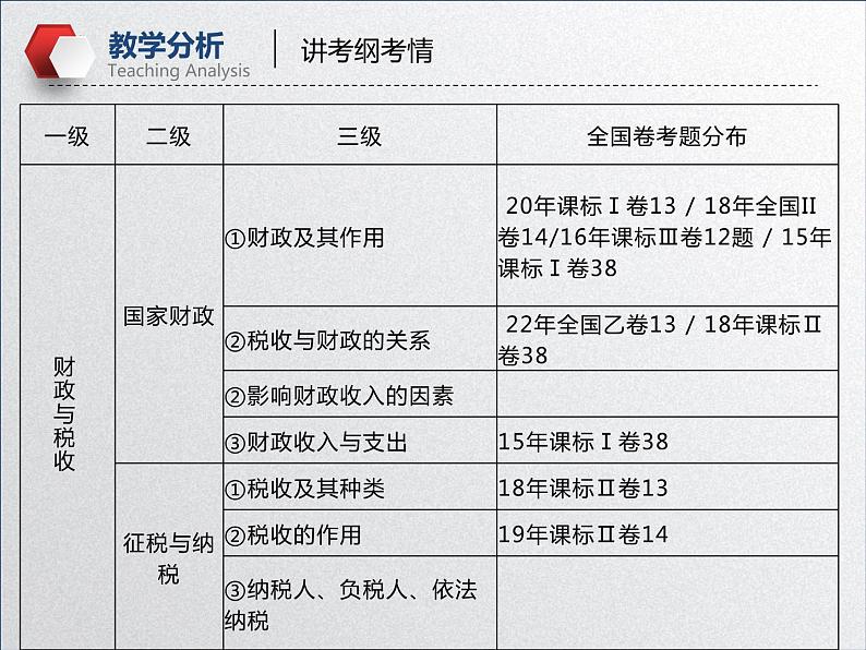 【备战2023高考】政治全复习——第八课 财政与税收（课件+视频）（全国通用）06
