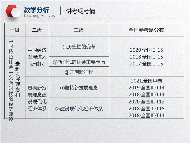 【备战2023高考】政治全复习——第十课  新发展理念和中国特色社会主义新时代的经济建设（课件+视频）（全国通用）07