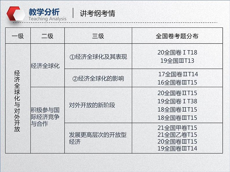 【备战2023高考】政治全复习——第十一课  经济全球化与对外开放（课件+视频）（全国通用）07