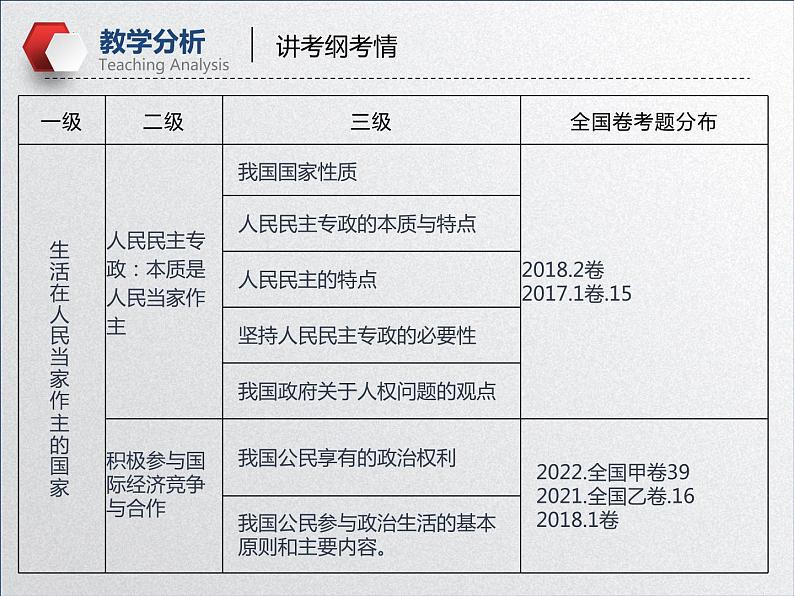 【备战2023高考】政治全复习——第一课  生活在人民当家作主的国家（精品课件）（课件+视频）（全国通用）07