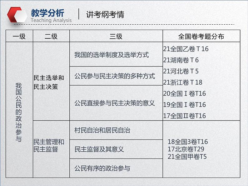 【备战2023高考】政治全复习——第二课  我国公民的政治参与（课件+视频）（全国通用）07