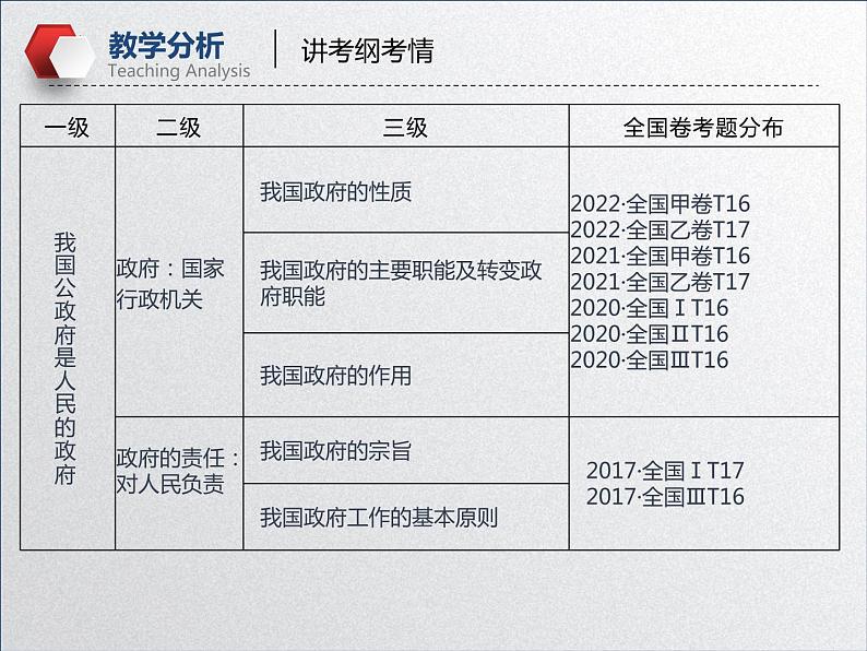 【备战2023高考】政治全复习——第三课  我国政府是人民的政府（课件+视频）（全国通用）07