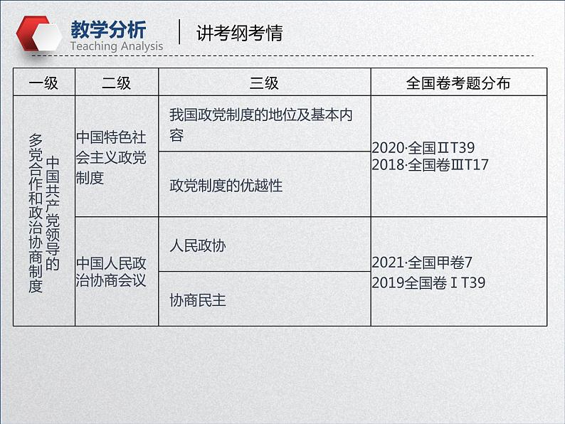 【备战2023高考】政治全复习——第七课  中国共产党领导的多党合作和政治协商制度（课件+视频）（全国通用）07