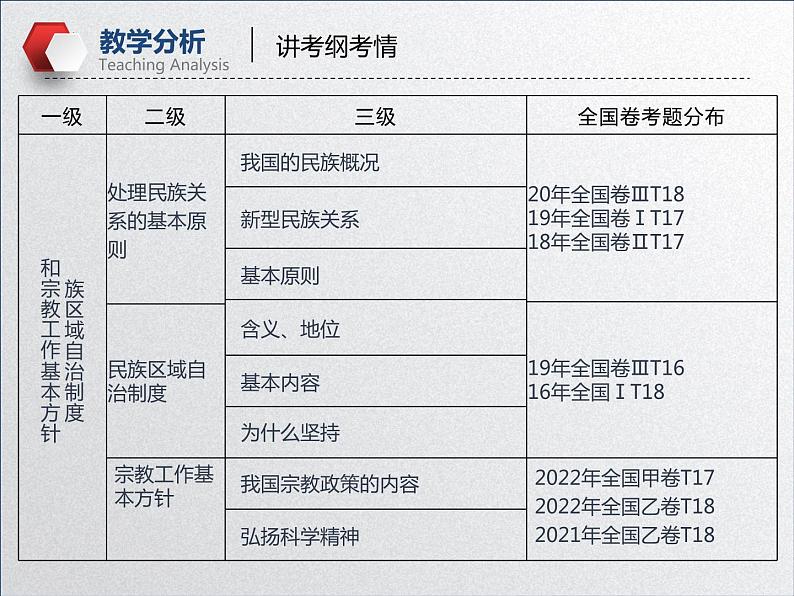 【备战2023高考】政治全复习——第8课  民族区域自治制度和宗教工作基本方针（精品课件）第7页