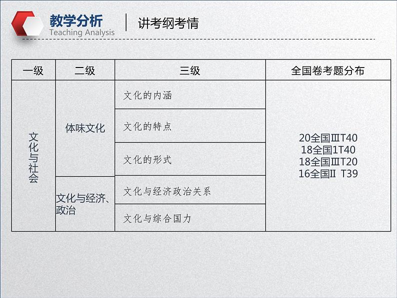 【备战2023高考】政治全复习——第一课  文化与社会（课件+视频）（全国通用）07