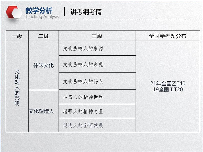 【备战2023高考】政治全复习——第二课  文化对人的影响（课件+视频）（全国通用）07