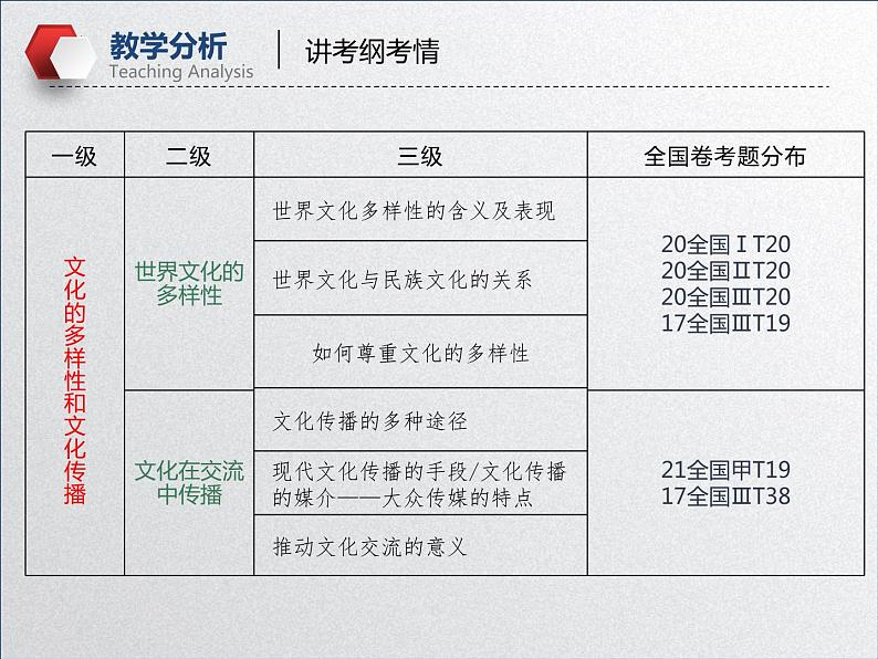 【备战2023高考】政治全复习——第三课  文化的多样性与文化传播（课件+视频）（全国通用）07