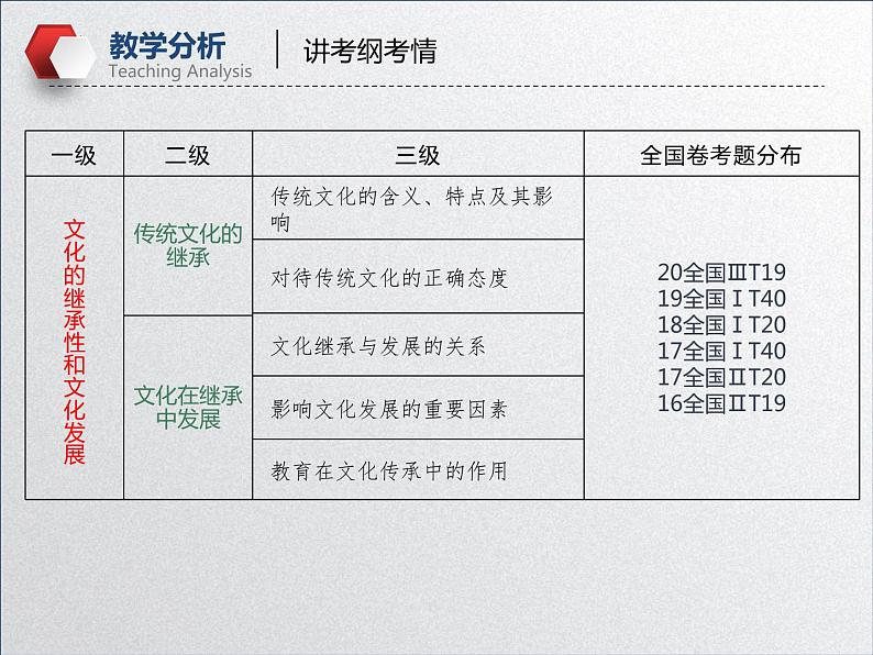 【备战2023高考】政治全复习——第四课  文化的继承性与文化发展（课件+视频）（全国通用）07