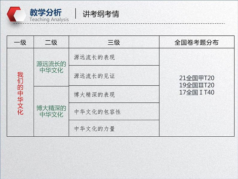 【备战2023高考】政治全复习——第六课  我们的中华文化（课件+视频）（全国通用）07