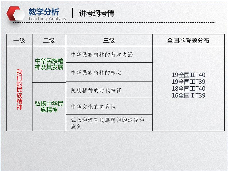 【备战2023高考】政治全复习——第七课  我们的民族精神（课件+视频）（全国通用）07