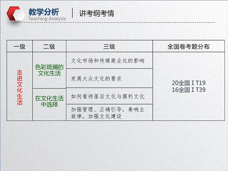 【备战2023高考】政治全复习——第八课  走进文化生活（课件+视频）（全国通用）07