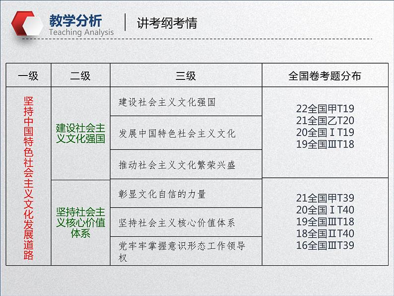 【备战2023高考】政治全复习——第九课  坚持中国特色社会主义文化发展道路（课件+视频）（全国通用）07