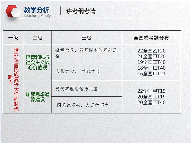 【备战2023高考】政治全复习——第十课  培养担当民族复兴大任的时代新人（课件+视频）（全国通用）07