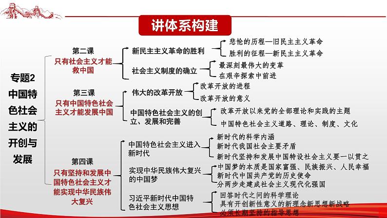 【备战2023高考】政治全复习——专题02《中国特色社会主义的开创与发展》课件第5页