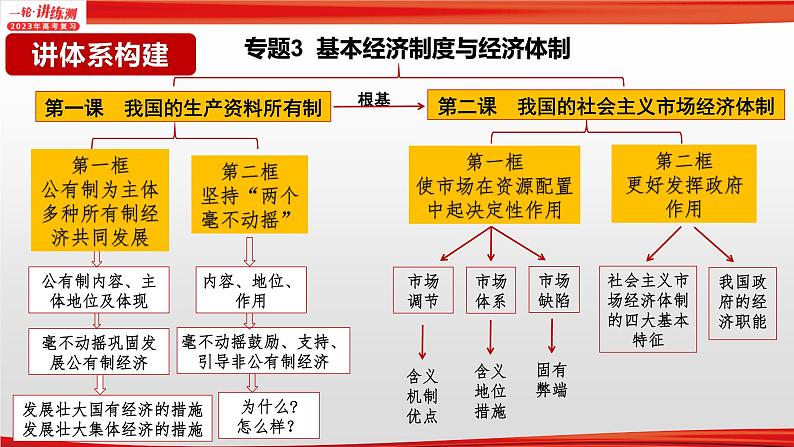 【备战2023高考】政治全复习——专题03《基本经济制度与经济体制》课件（浙江专版）04