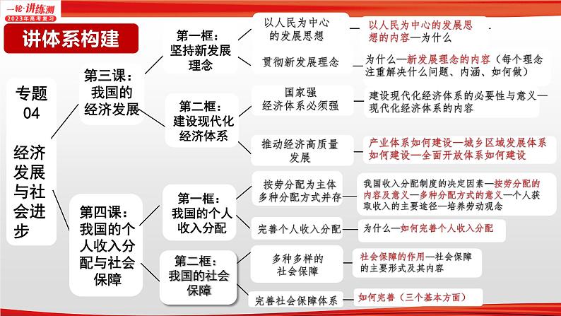 【备战2023高考】政治全复习——专题04《经济发展与社会进步》课件（浙江专版）05