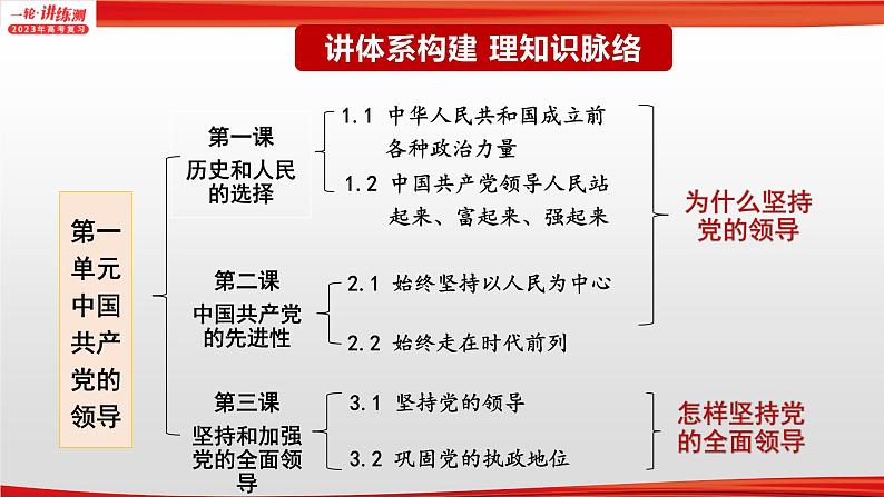 【备战2023高考】政治全复习——专题05《中国共产党的领导》课件（浙江专版）03