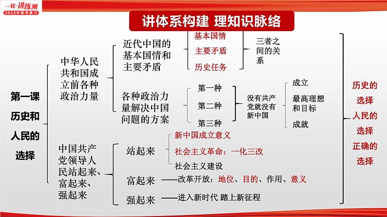 【备战2023高考】政治全复习——专题05《中国共产党的领导》课件（浙江专版）04