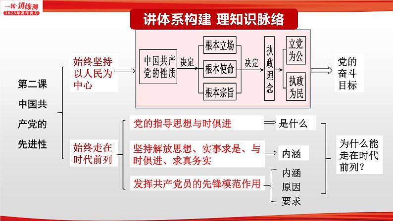 【备战2023高考】政治全复习——专题05《中国共产党的领导》课件（浙江专版）05