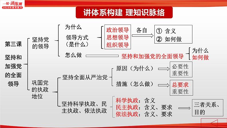 【备战2023高考】政治全复习——专题05《中国共产党的领导》课件（浙江专版）06