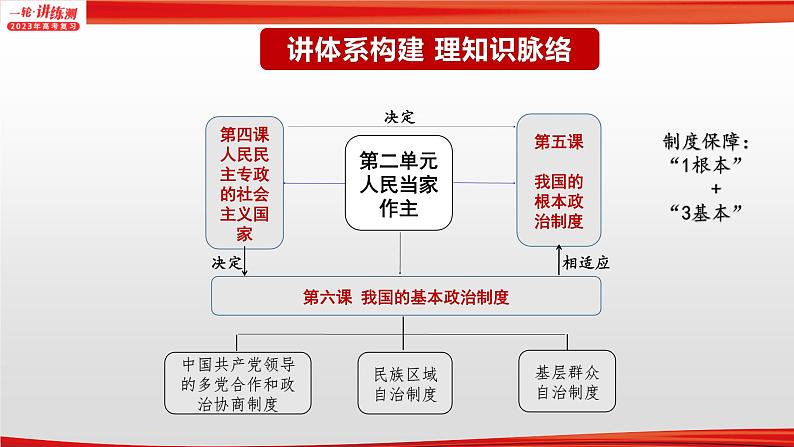 【备战2023高考】政治全复习——专题06《人民当家作主》课件（浙江专版）06