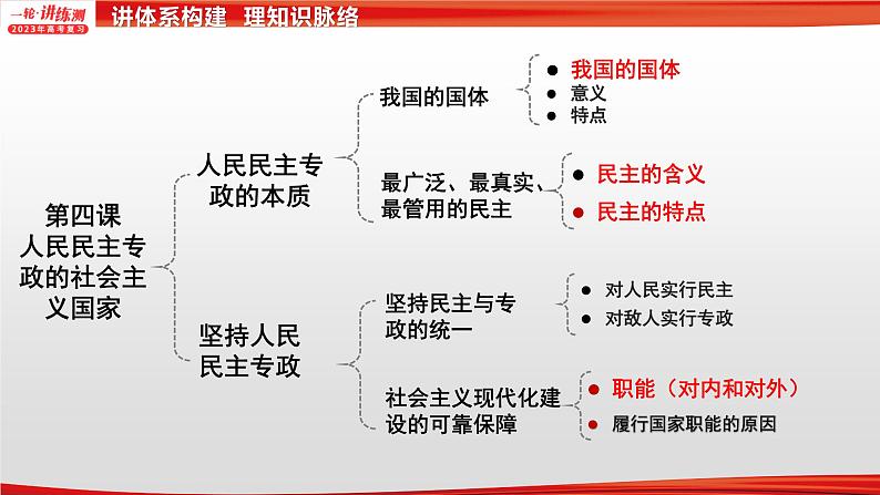 【备战2023高考】政治全复习——专题06《人民当家作主》课件（浙江专版）07