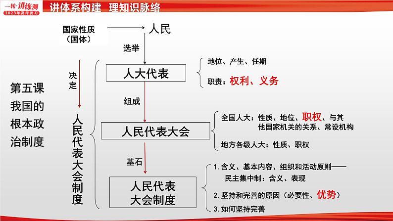 【备战2023高考】政治全复习——专题06《人民当家作主》课件（浙江专版）08