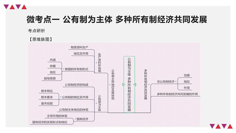 【备战2023高考】政治全复习——第01课　我国的生产资料所有制（精讲课件）（新教材新高考）08