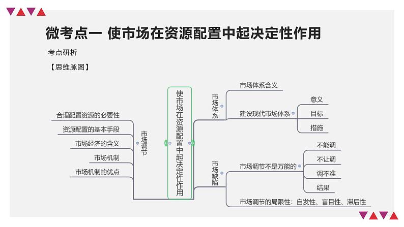 【备战2023高考】政治全复习——第02课　我国的社会主义市场经济体制（精讲课件）（新教材新高考）08