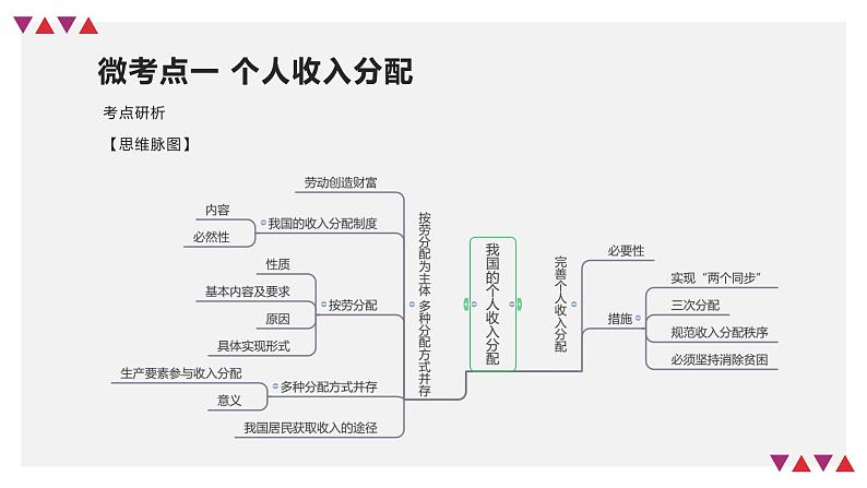 【备战2023高考】政治全复习——第04课　我国的个人收入分配与社会保障（精讲课件）（新教材新高考）08