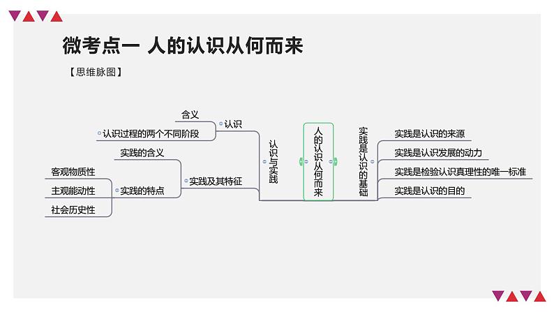 【备战2023高考】政治全复习——第04课　探索认识的奥秘（精讲课件）（新教材新高考）07